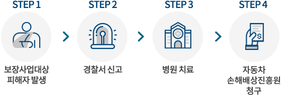 STEP1. 보장사업대상 피해자 발생, STEP2. 경찰서 신고, STEP3. 병원치료, STEP4. 보장사업 소해 보상금 청구