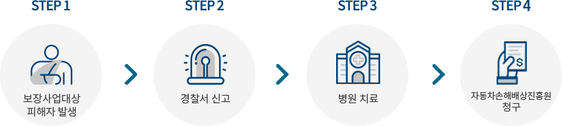 STEP1. 보장사업대상 피해자 발생, STEP2. 경찰서 신고, STEP3. 병원치료, STEP4. 보장사업 소해 보상금 청구