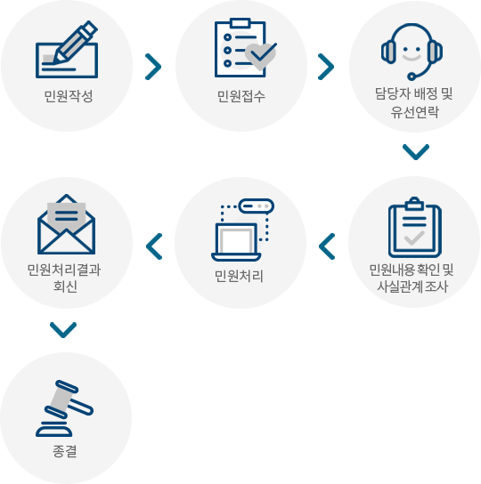 1.민원작성 2.민원접수 3.담당자 배정 및 유선연락 4.민원내용 확인 및 사실관계 조사 5. 민원처리 6.민원처리 결과 회신 7.종결