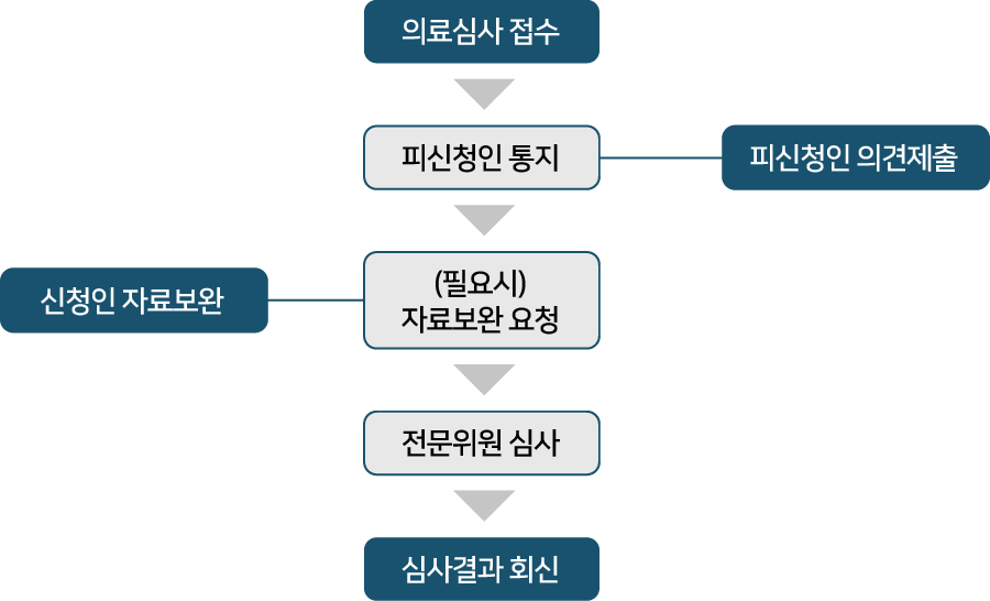 의료심사 접수, 피신청인 통지 - 피신청인 의견제출, (필요시)자료보완 요청 - 신청인 자료보환, 전문위원 심사, 심사결과 회신