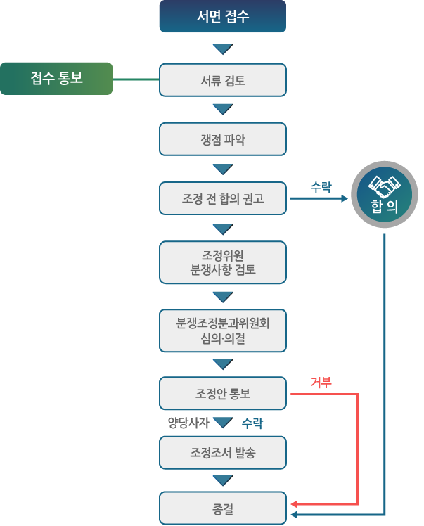 1.사면접수 2.서류검토-접수통보 3.쟁점파악 4.조정전 합의 권고(양 당사자 수락시 합의 후 종결) 5.거부시 조정위원 분쟁사항 검토 6.분쟁조정위원회 심의, 의결 7.조정안 통보(거부시 종결) 8.양 당사자 수락시 조정조서 발송 9.종결