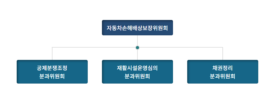 자동차손해배상보장위원회는 공제분쟁조정분과위원회,재활시설운영심의분과위원회,채권정리분과위원회로 구성되었습니다. 