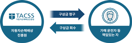 자동차손해배상진흥원은 가해 운전자 등 책임있는 자에게 구상금 청구, 가해운전자 등 책임있는자는 자동차손해배상진흥원에 구상금 회수.