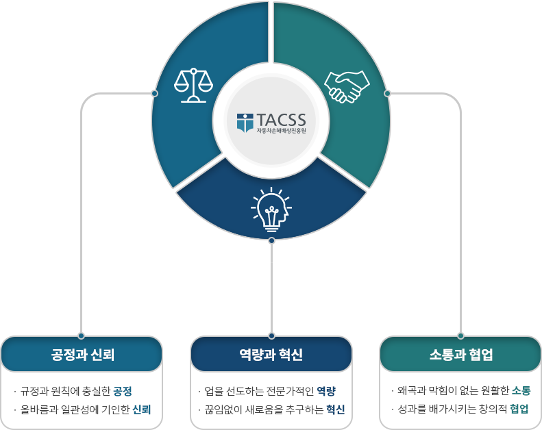 TACSS 자동차손해배상진흥원. 공정과 신뢰, 규정과 원칙에 충실한 공정, 올바름과 일관성에 기인한 신뢰. 역량과 혁신, 업을 선도하는 전문가적인 역량, 끊임없이 새로움을 추구하는 혁신. 소통과 협업, 왜곡과 막힘이 없는 원활한 소통, 성과를 배가시키는 창의적 협업.