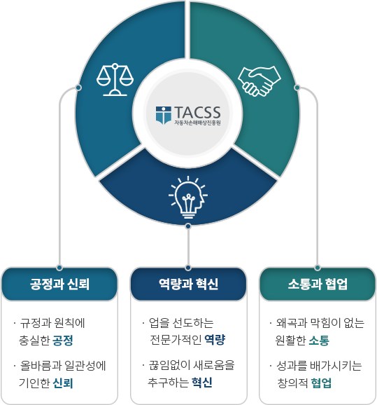 TACSS 자동차손해배상진흥원. 공정과 신뢰, 규정과 원칙에 충실한 공정, 올바름과 일관성에 기인한 신뢰. 역량과 혁신, 업을 선도하는 전문가적인 역량, 끊임없이 새로움을 추구하는 혁신. 소통과 협업, 왜곡과 막힘이 없는 원활한 소통, 성과를 배가시키는 창의적 협업.